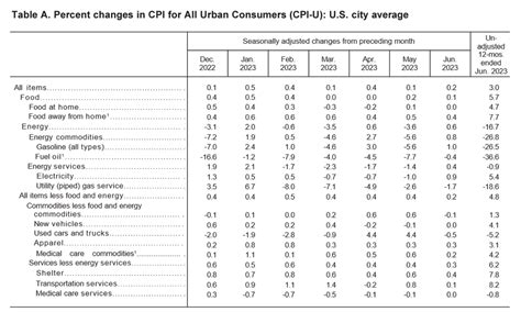 wolfbane cpi|Dataset Consumer price inflation tables .